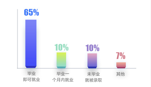 新华学子从毕业到就业时间